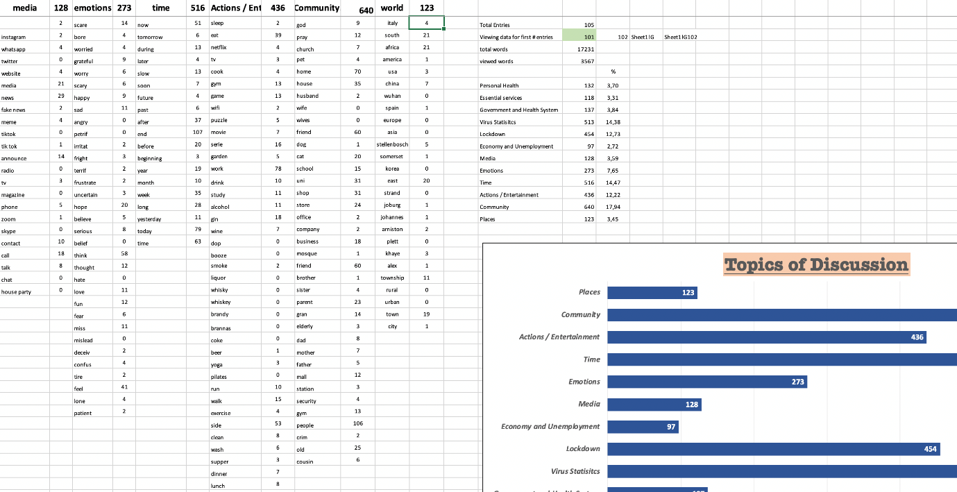 Screenshot of a spreadsheet grouping the most frequent diary words into themes, with a bar chart titled Topics of Discussion