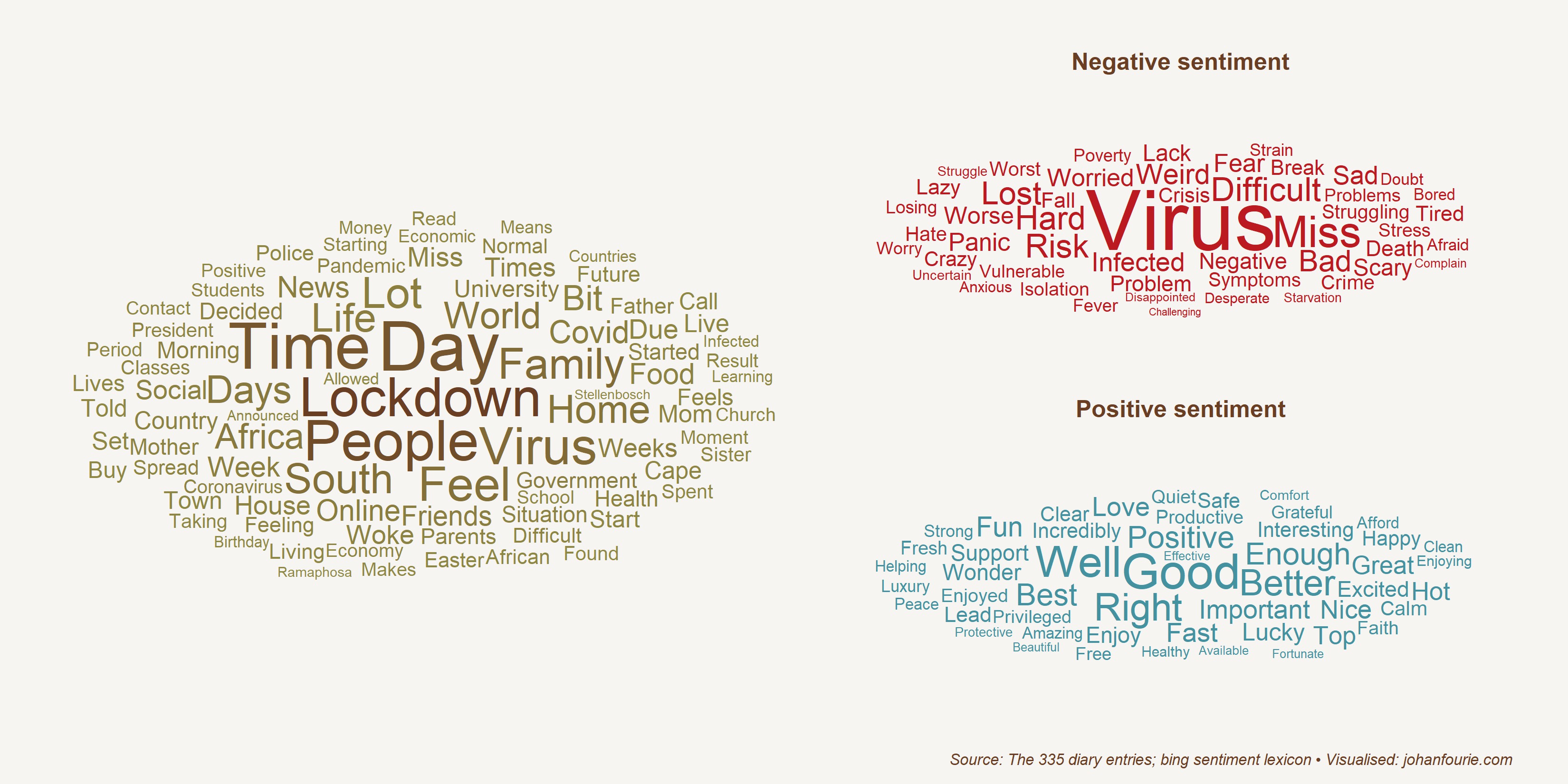 Two word clouds: a frequency cloud of all diary words and a positive/negative sentiment cloud