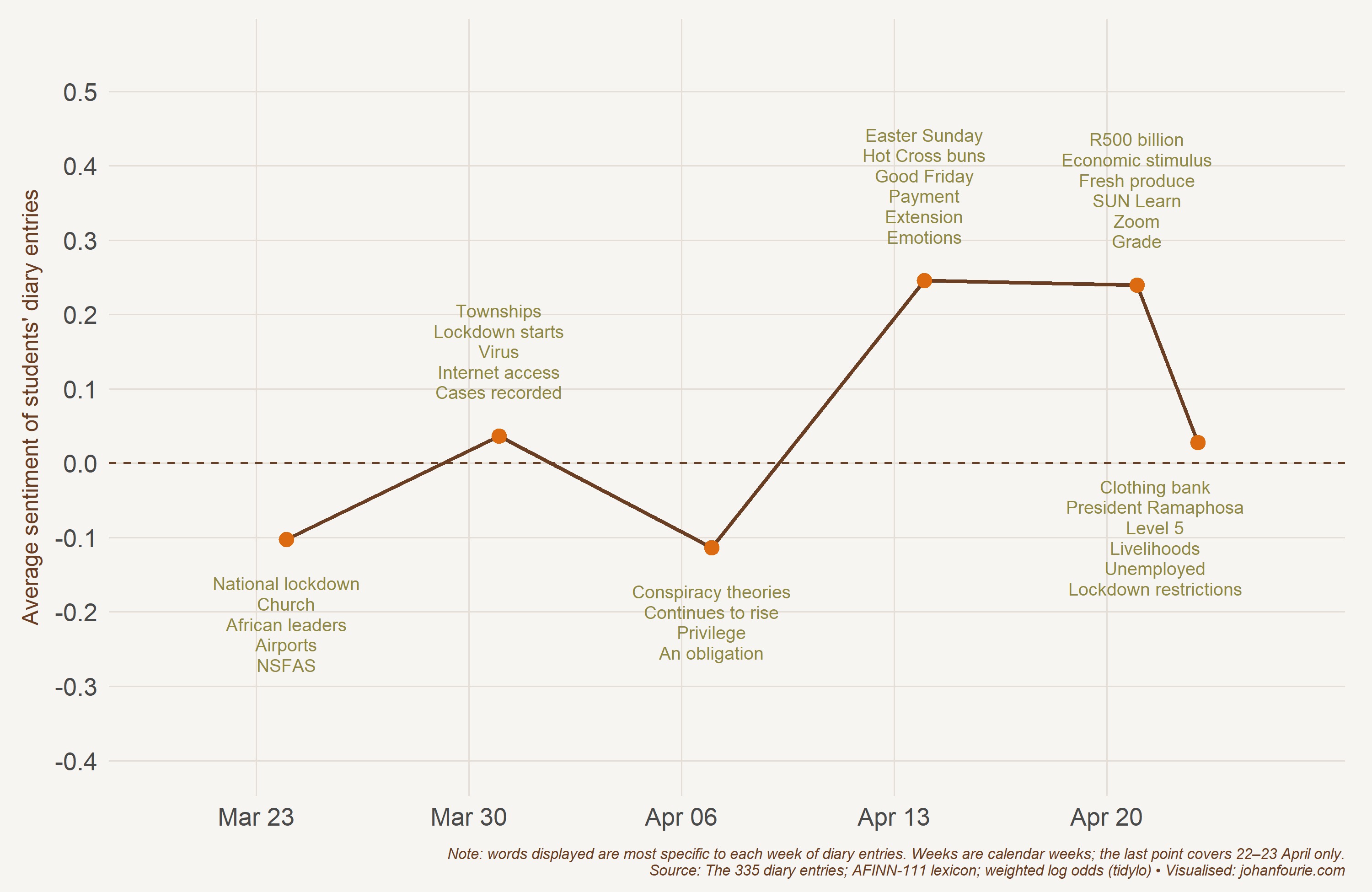 Line chart of weekly average sentiment of the diary entries with the key themes of each week annotated