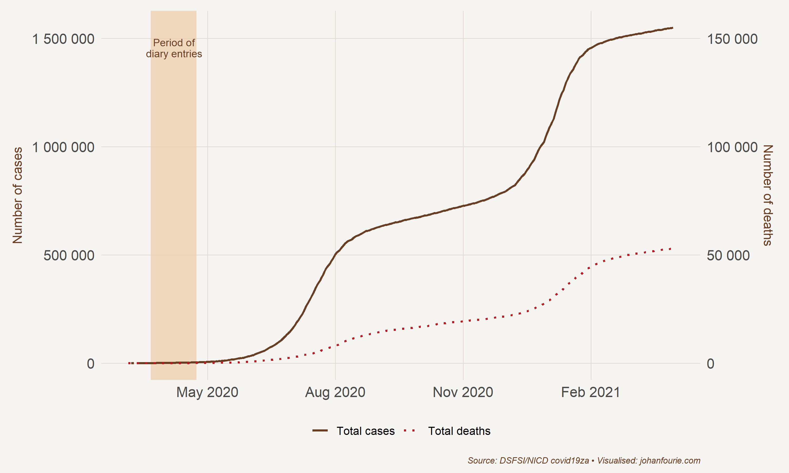 Cumulative Covid-19 cases and deaths in South Africa from March 2020 to April 2021 with the diary period shaded
