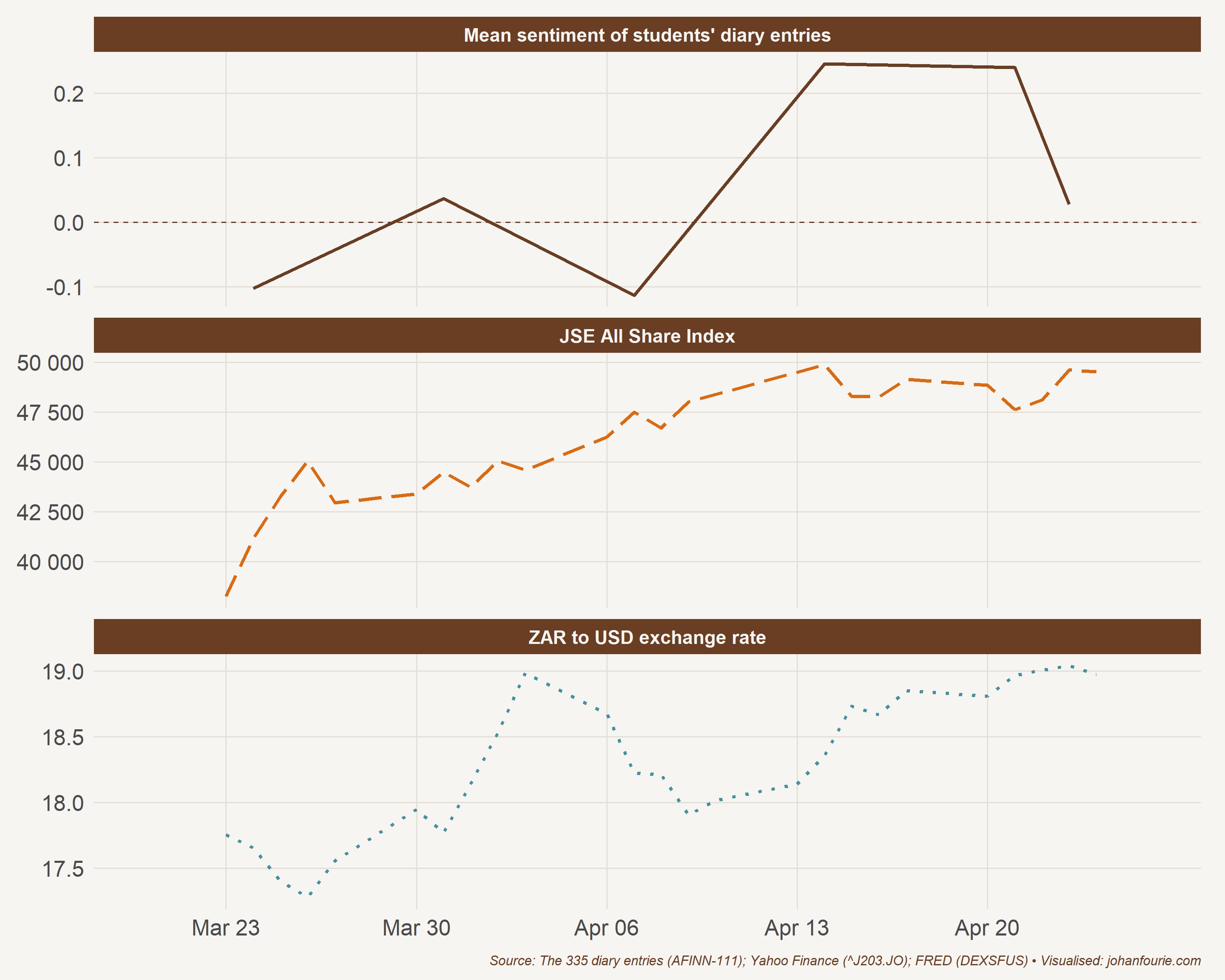 Three panels: weekly diary sentiment, the JSE All Share Index and the rand/dollar exchange rate over the diary period