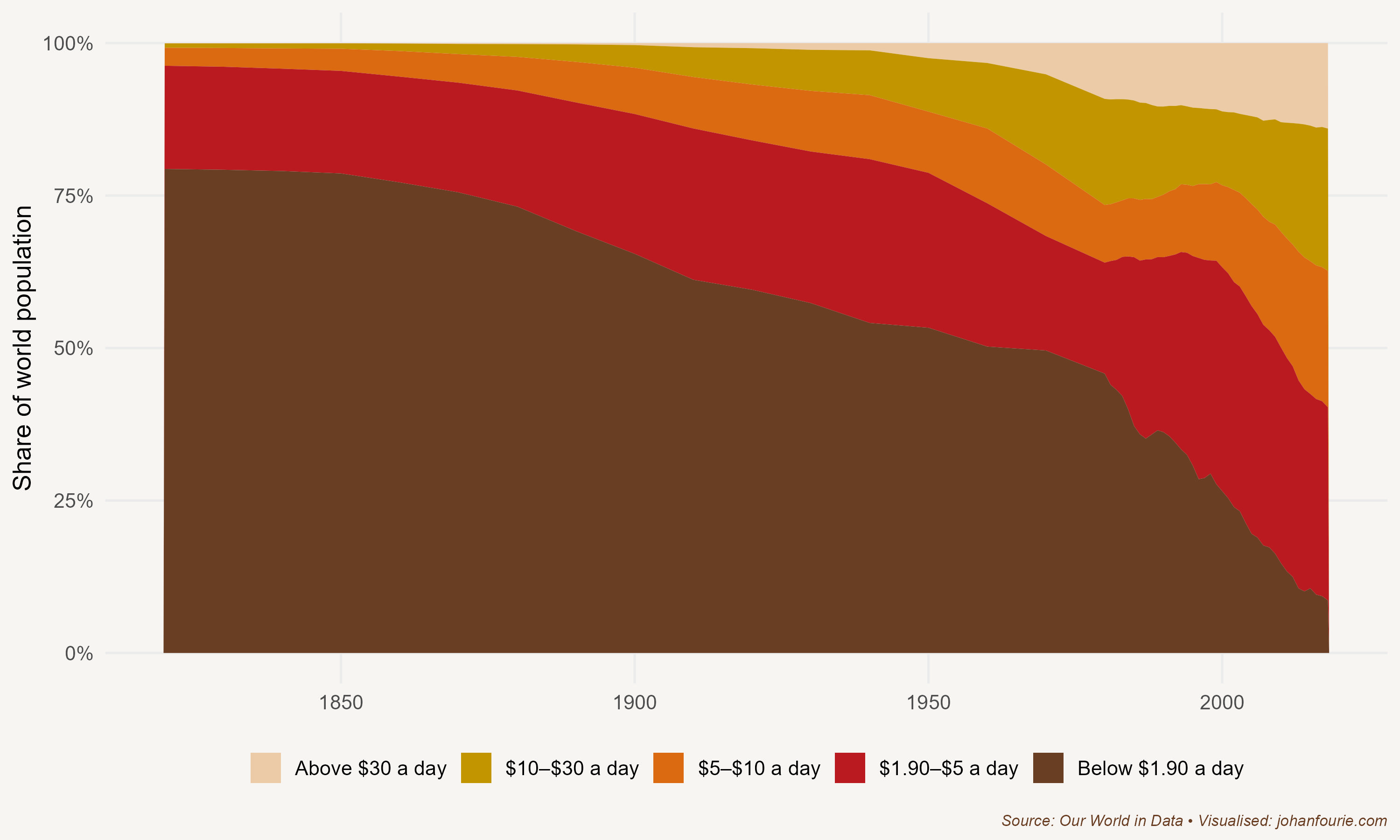 Share of the world population living between different poverty thresholds, 1820--2018