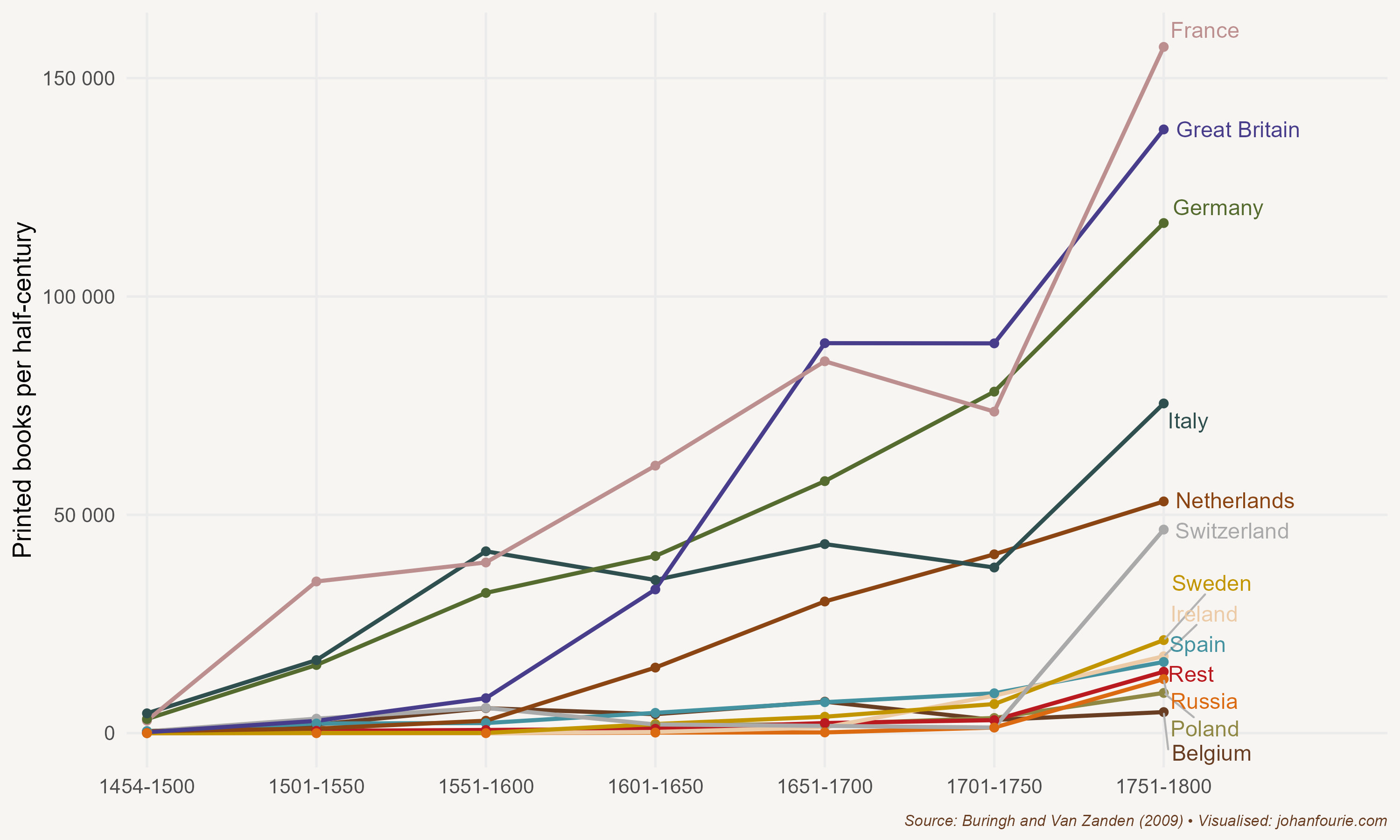 Growth in the production of printed books per half-century (in thousands of books), 1454--1800