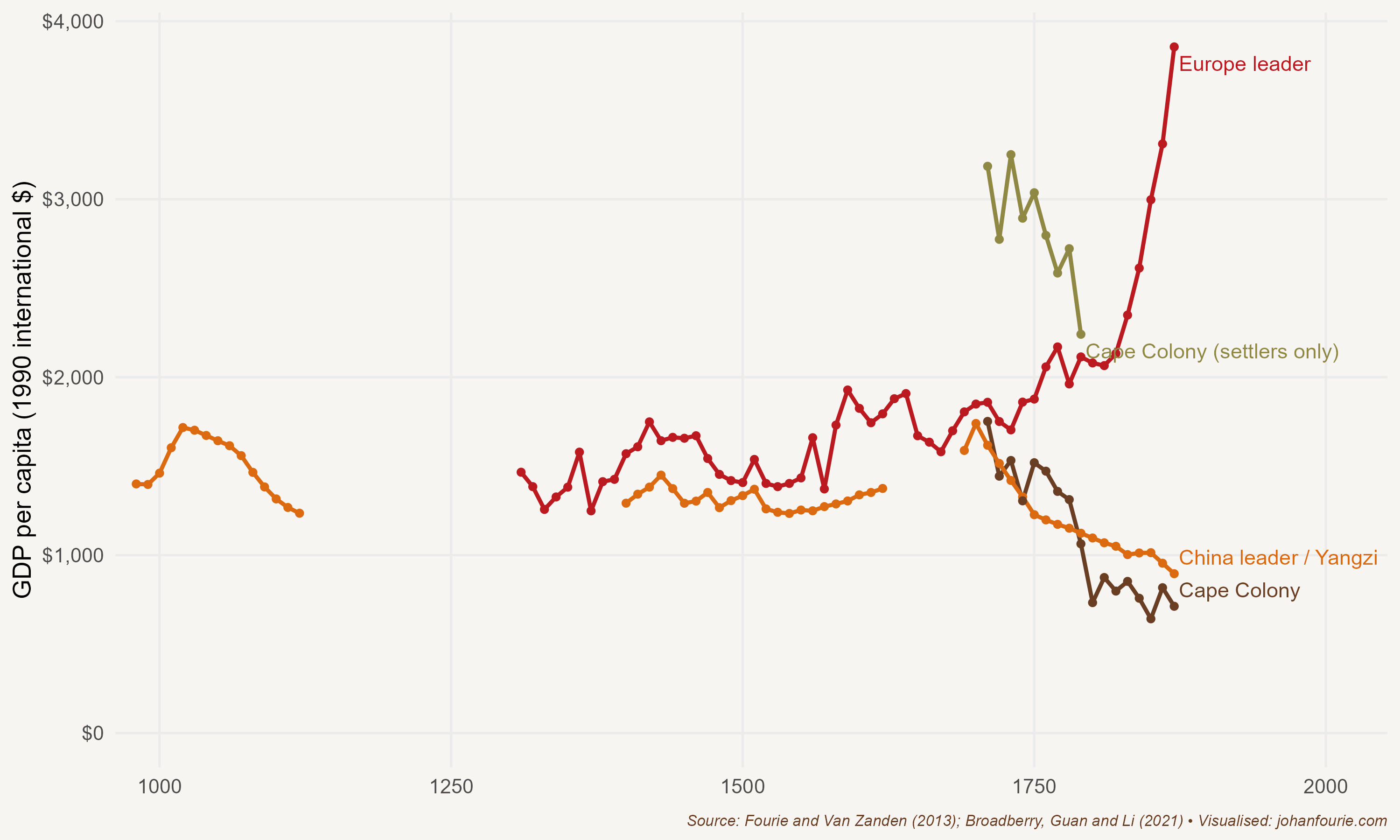GDP per capita (in 1990 dollars) for Yangzi, European frontier and Cape Colony, 1400--1860