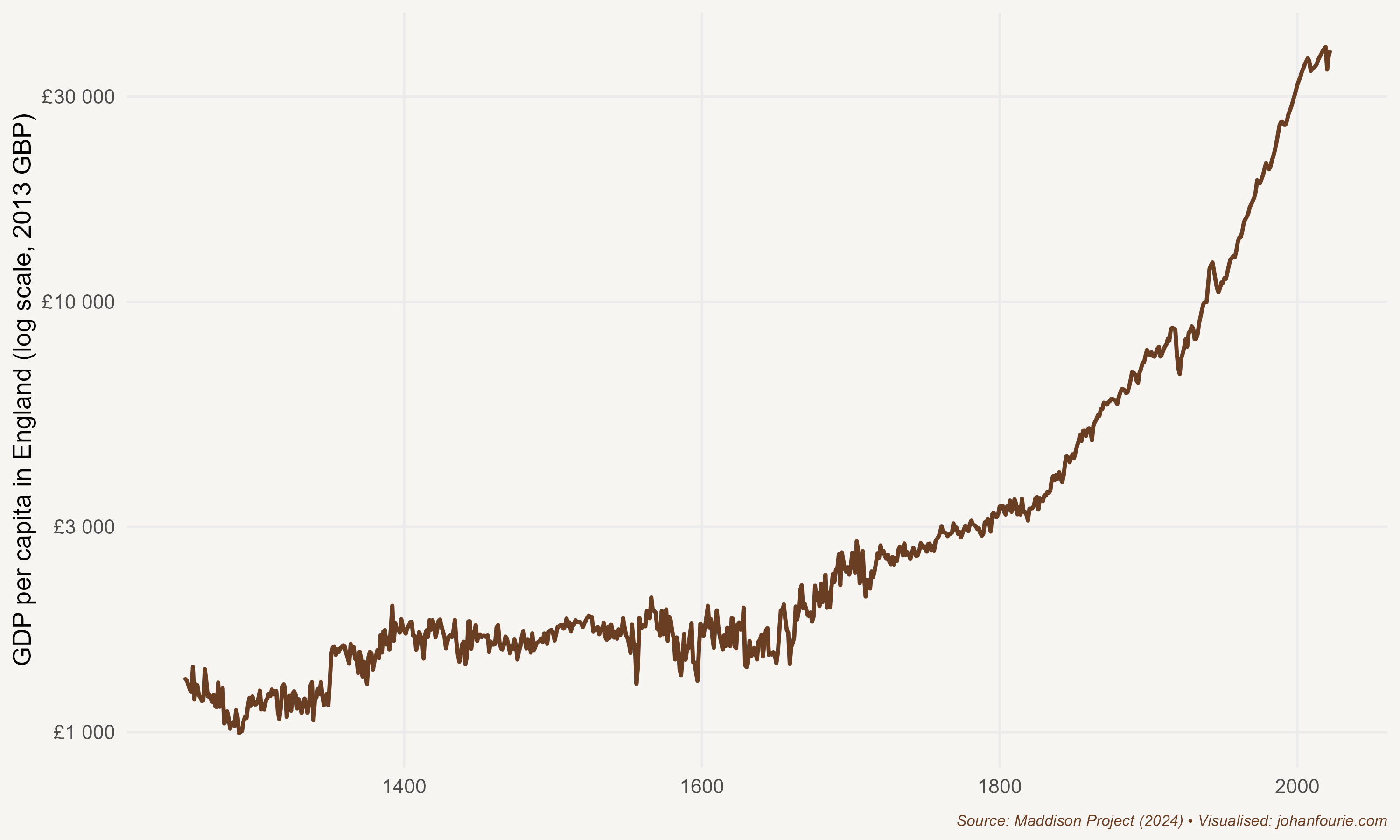 GDP per capita in England, 1270--2016