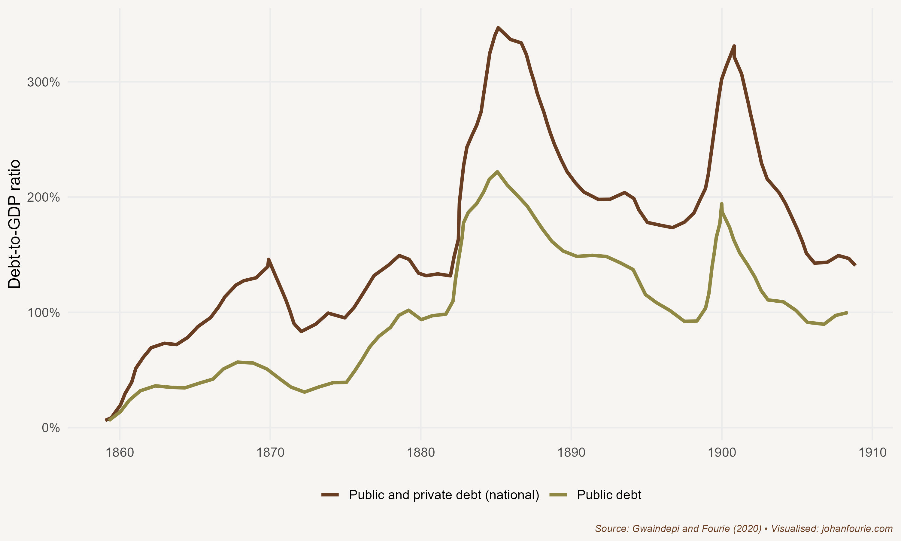 The ratio of debt to GDP in the Cape Colony, 1860--1910