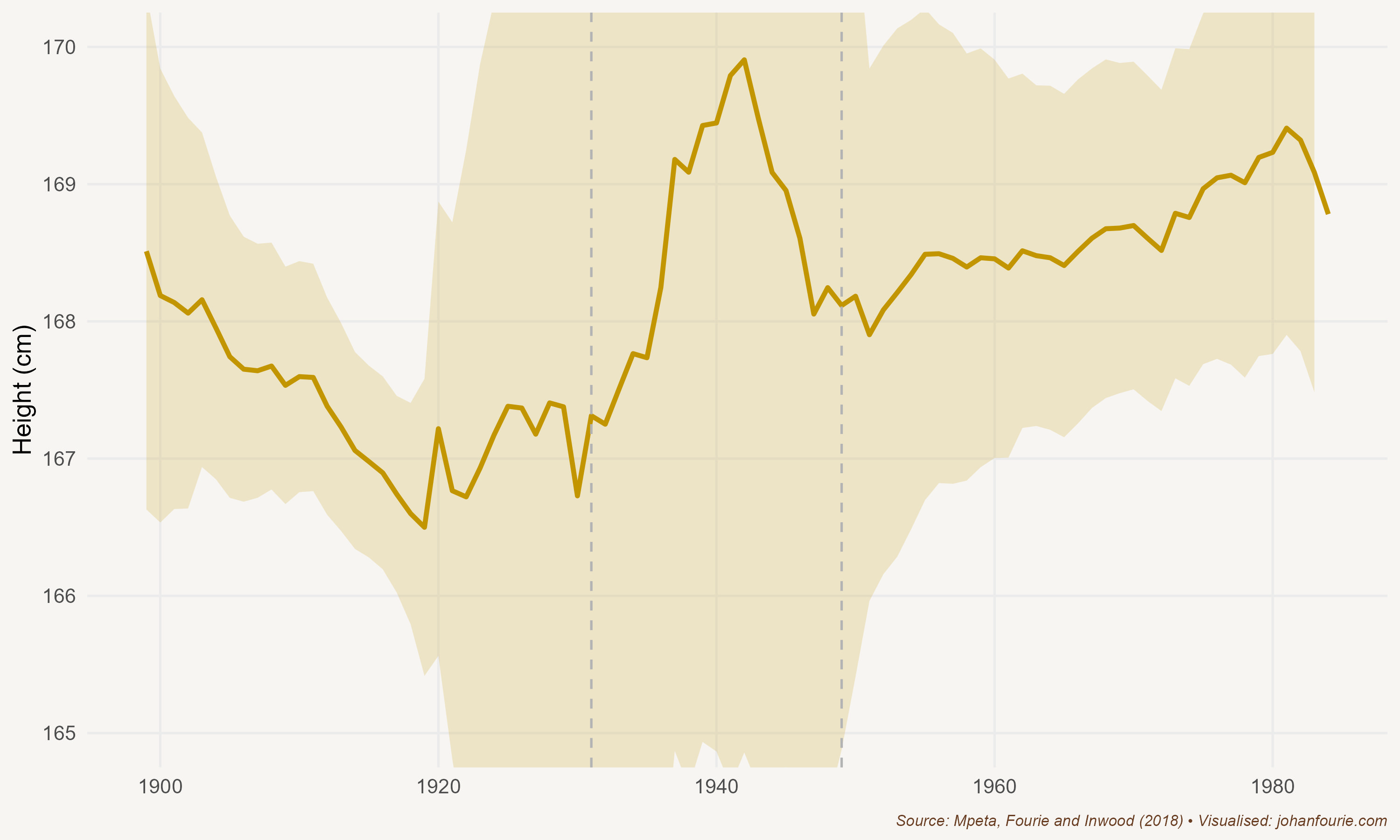 Height of South African black men (older than eighteen), dated to their year of birth, 1900--1990