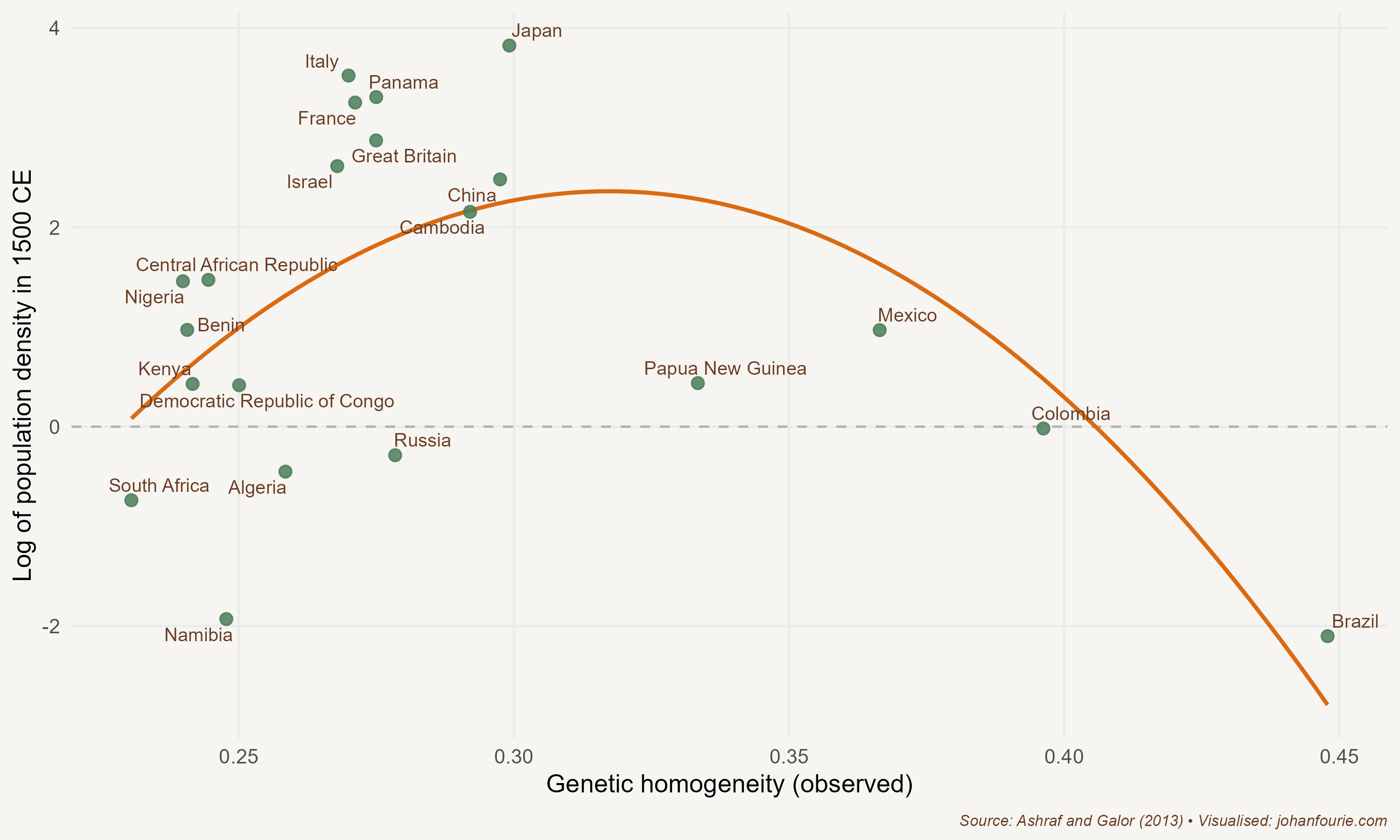 Observed genetic diversity and population density, 1500 CE