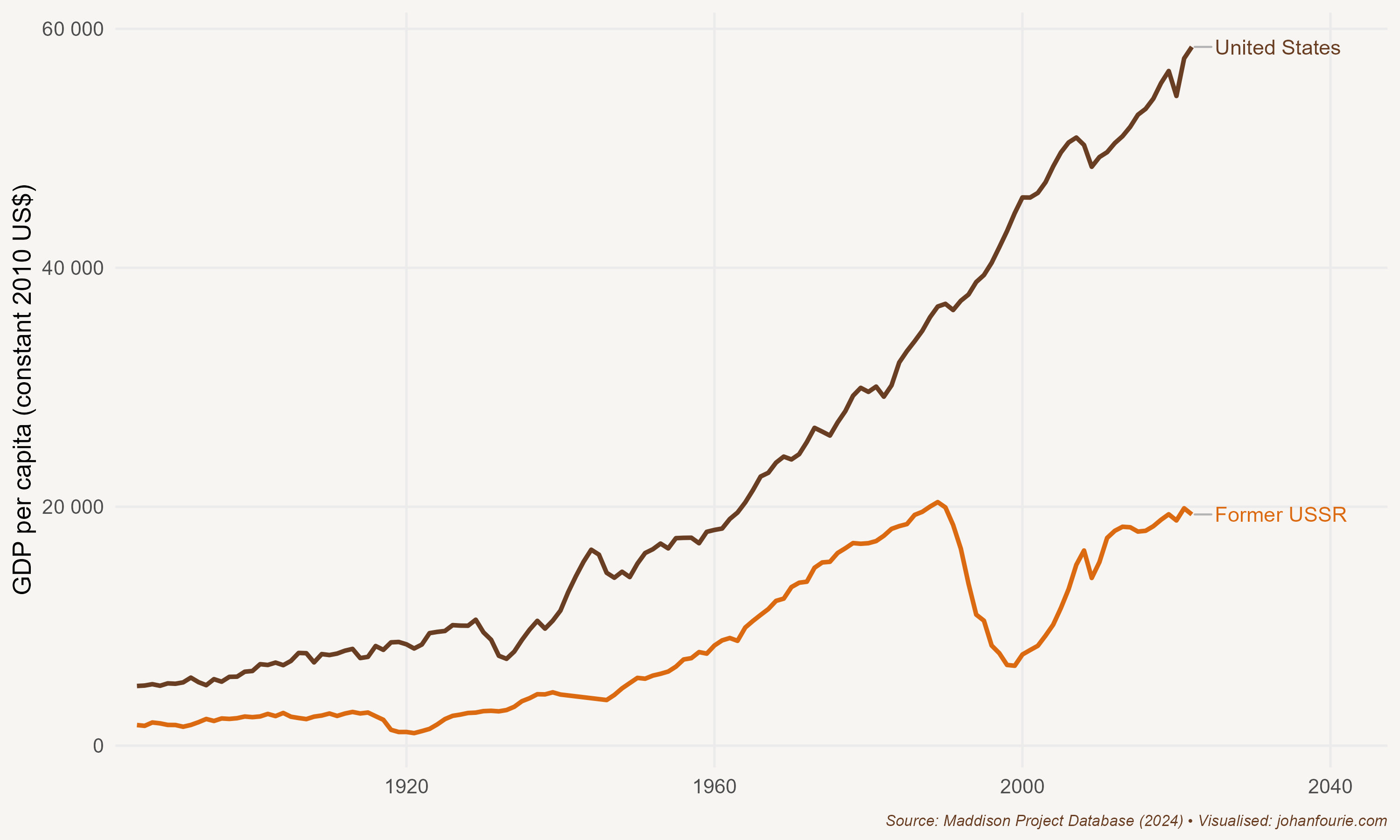 GDP per capita in the United States and the USSR, 1885--1995