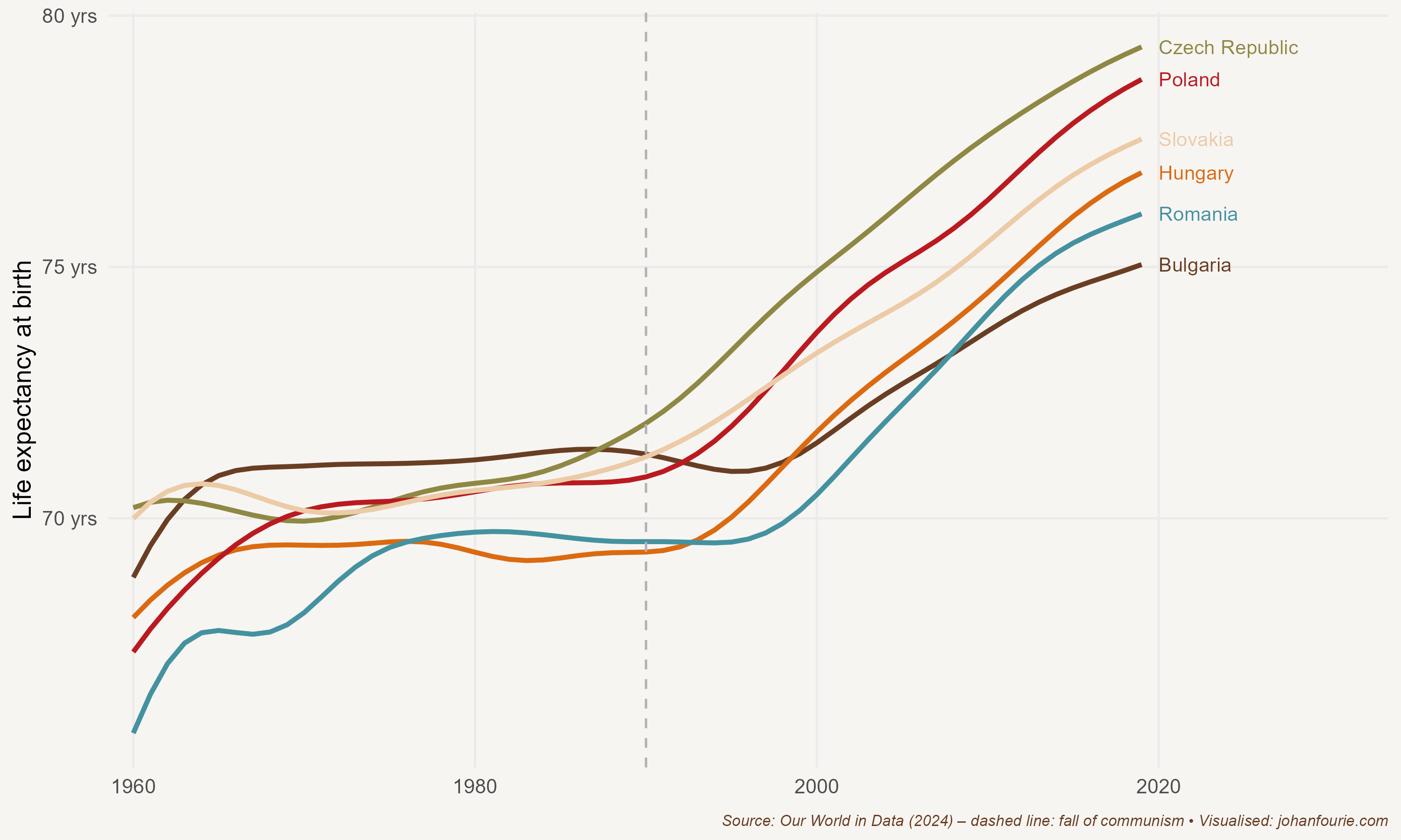 Average life expectancy in former Soviet-dominated communist countries, 1960--2019