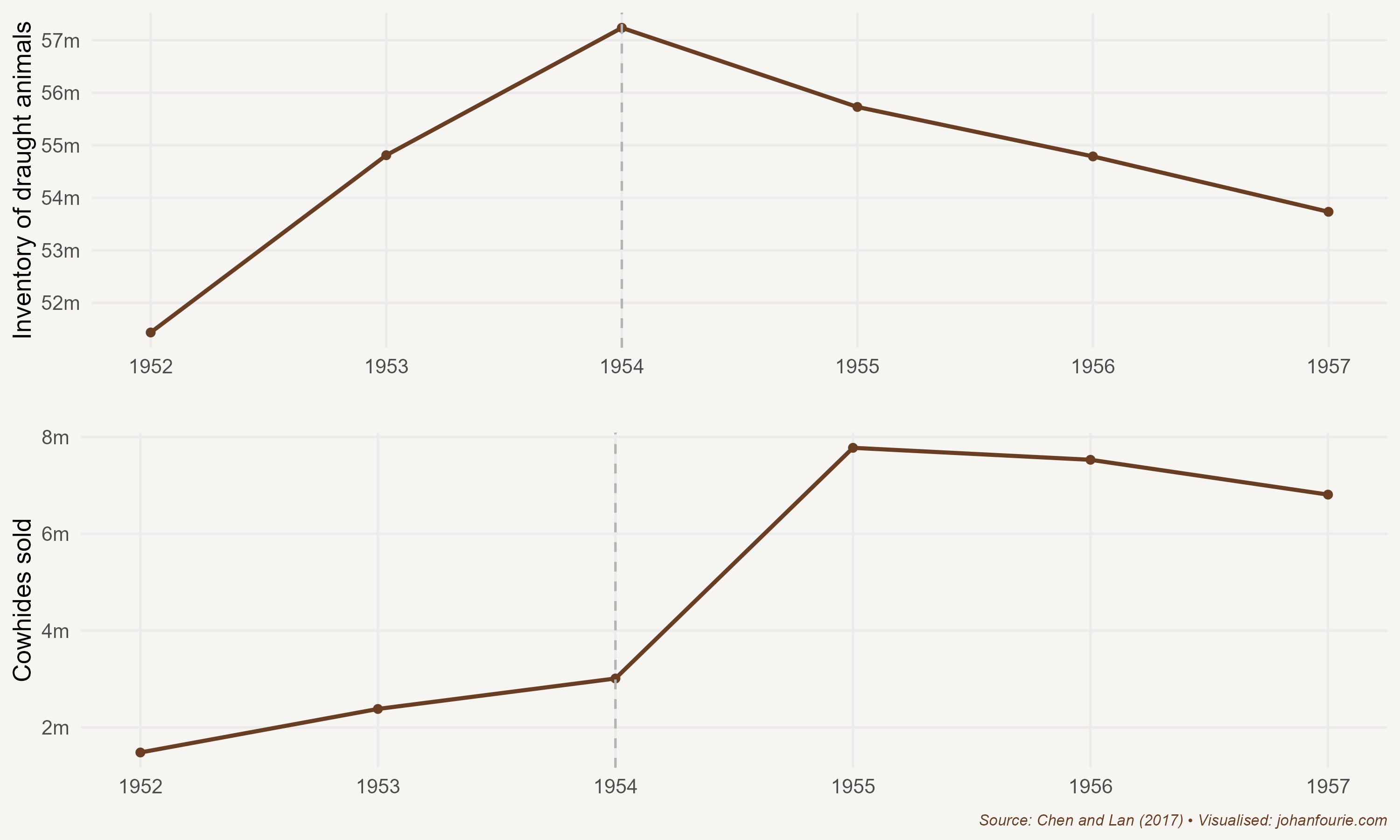 Changes in the number of draught animals and cowhides in China, 1952--1957