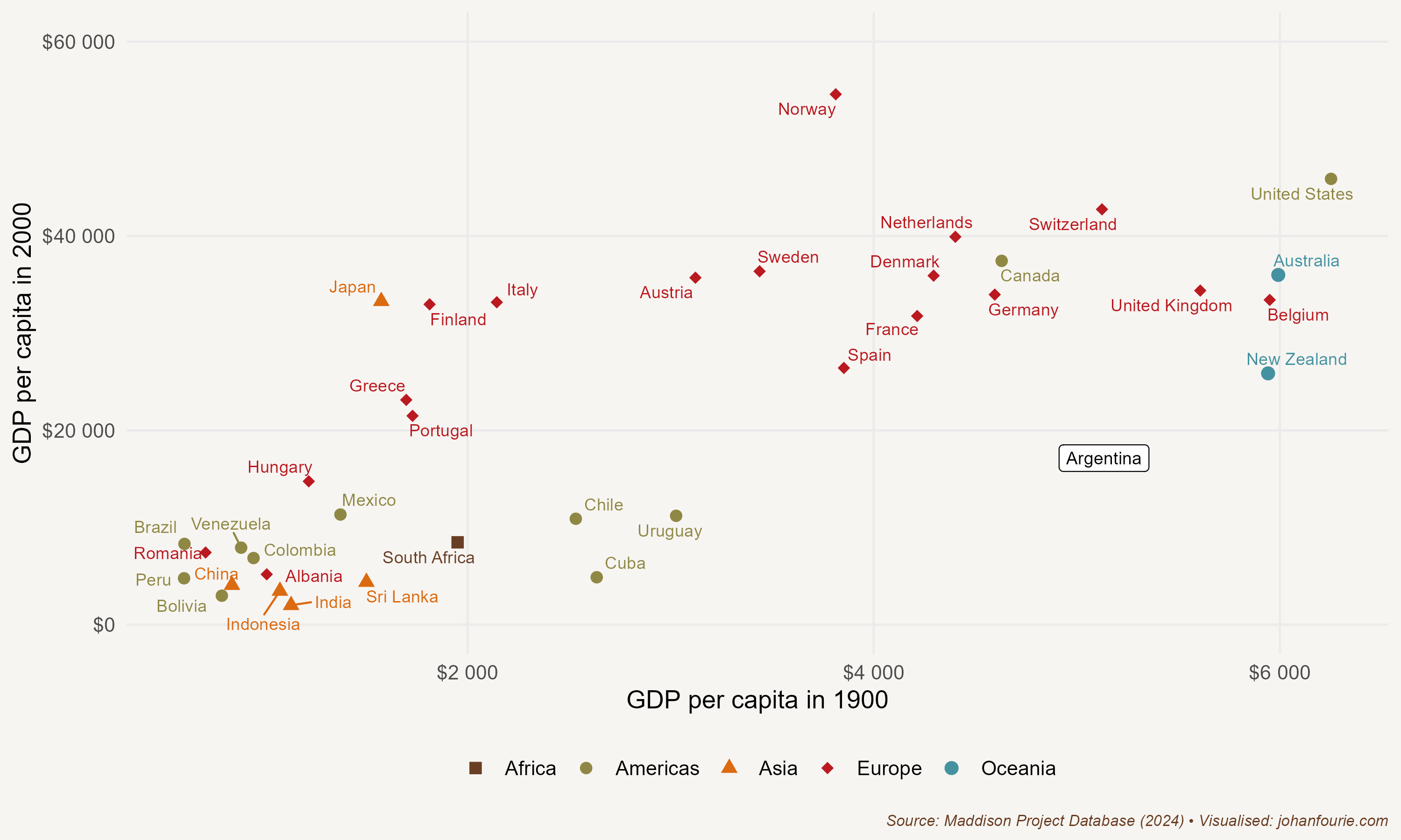 Correlations between GDP in 1900 and 2000 for various countries