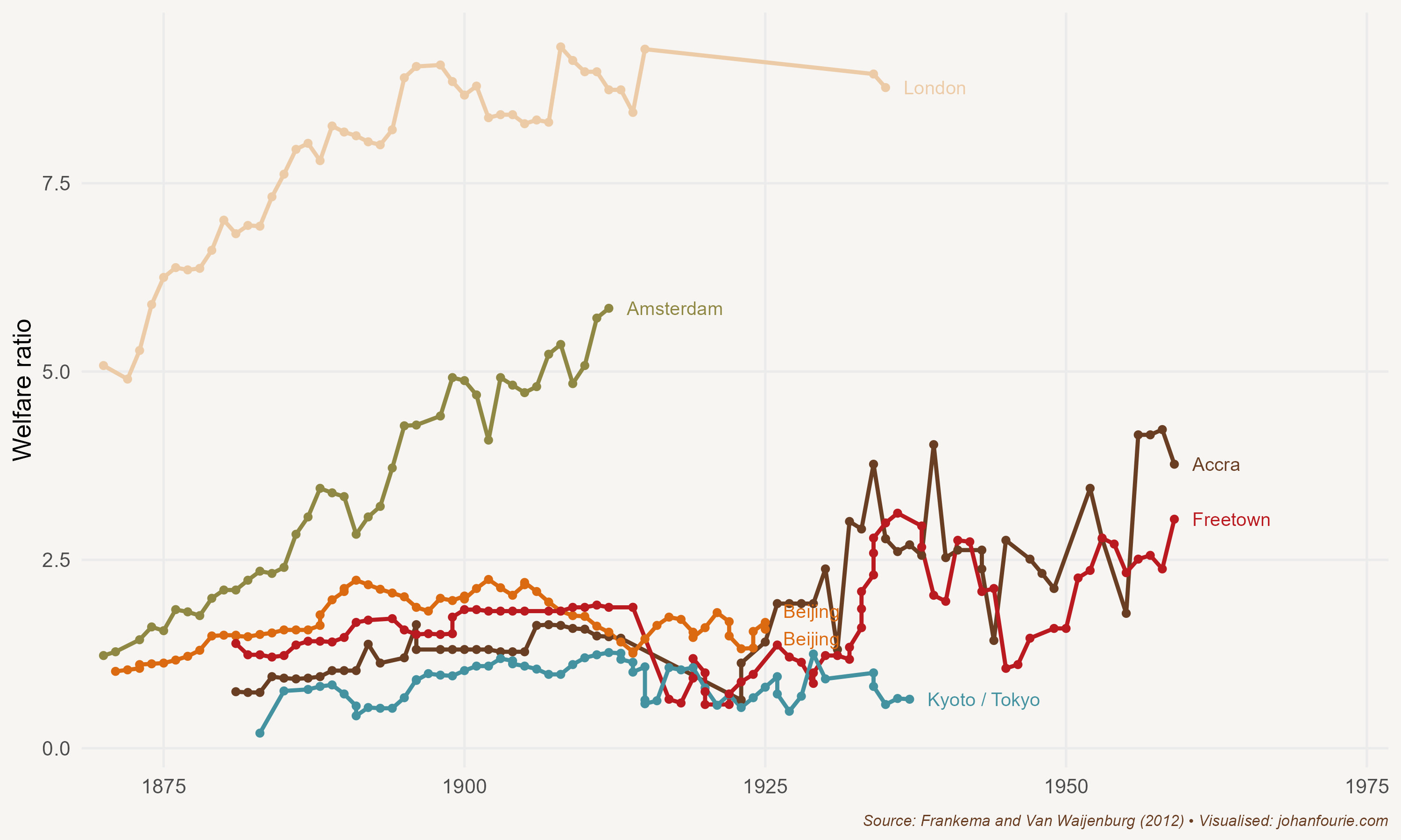 Welfare ratios calculated for various cities across the world, 1880--1960