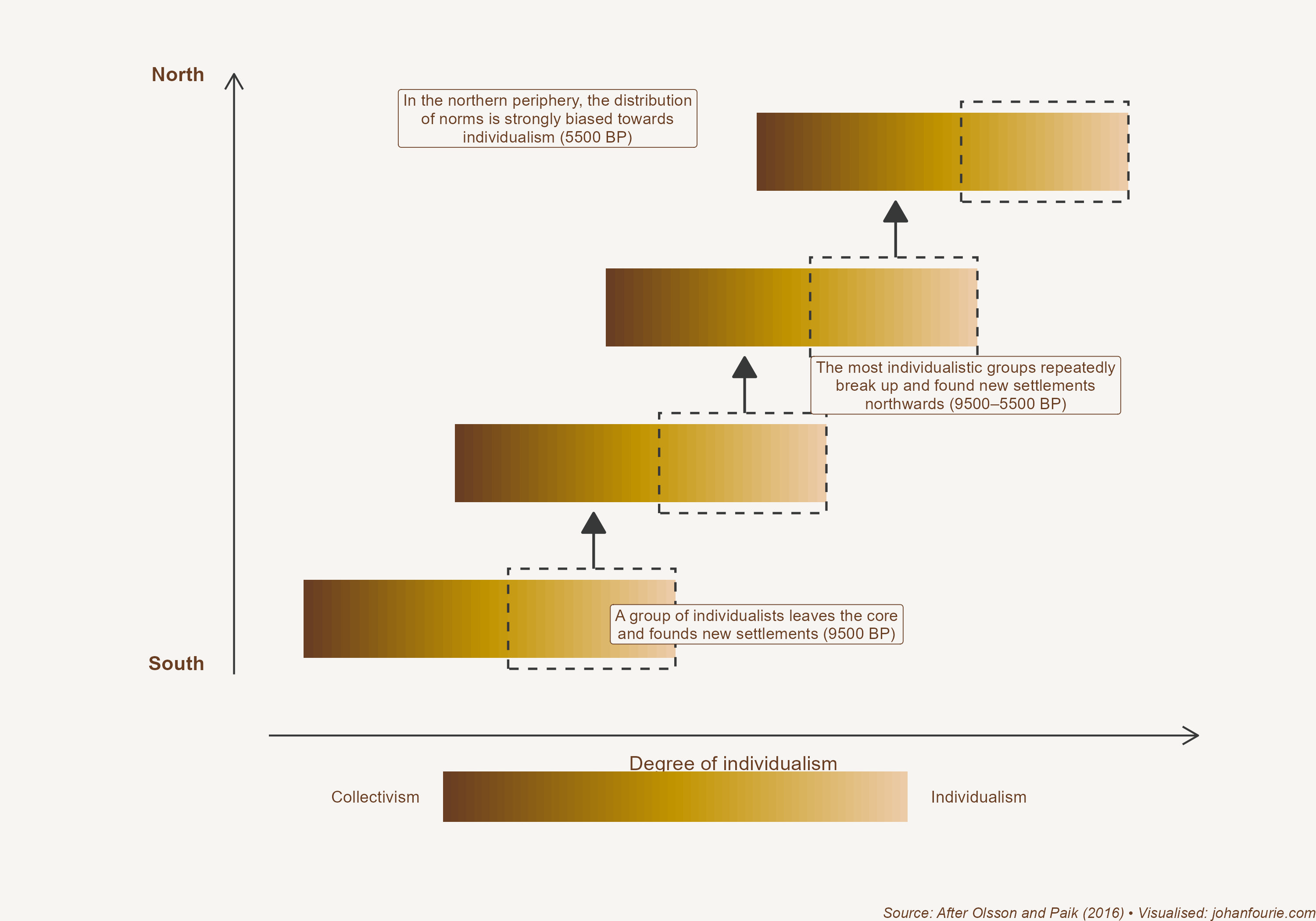 How individualised norms spread through migration