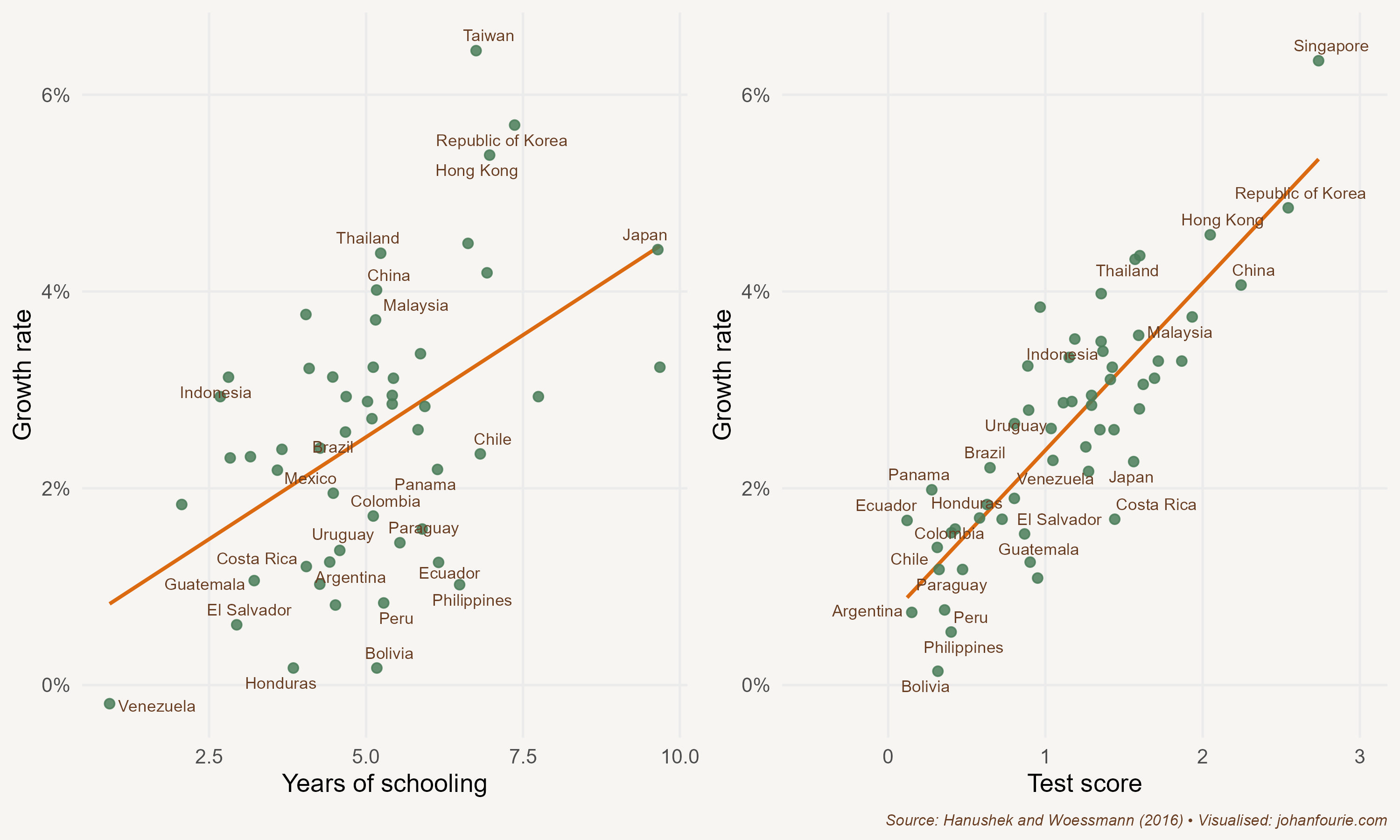 Correlations between schooling and economic growth, 1960--2000