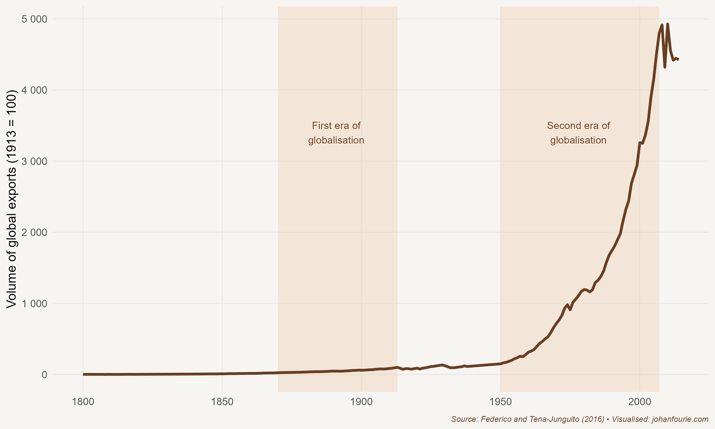 The value of global exports, 1800--2014