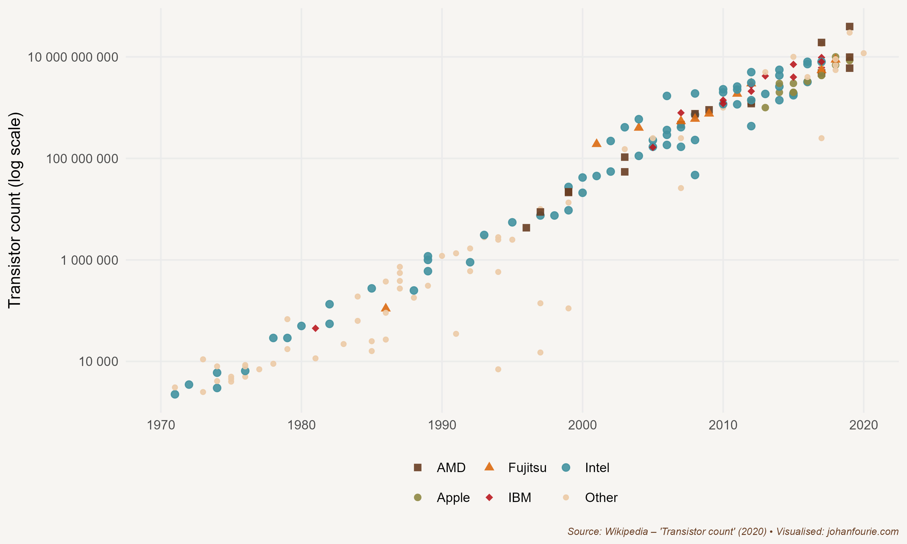 Moore's law: the number of integrated circuit chips, 1971--2018