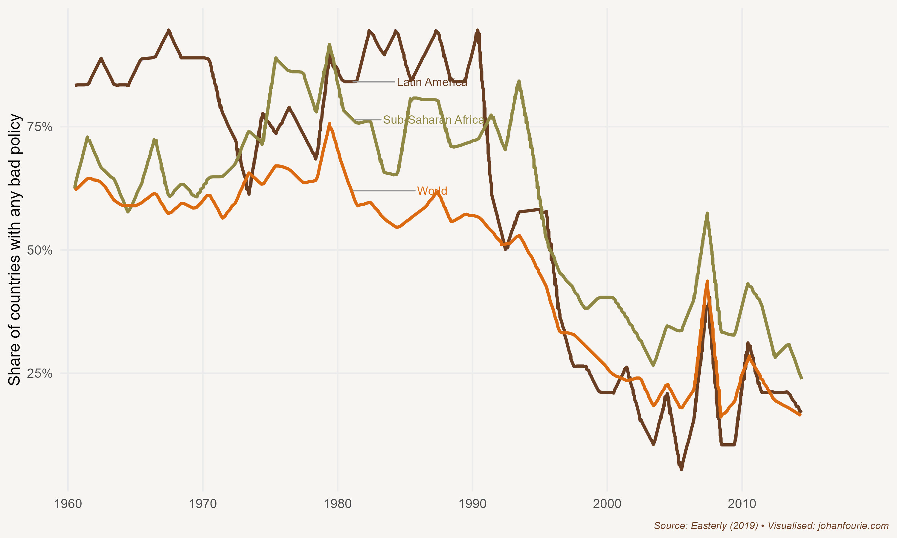 Share of countries with any 'bad policy', 1961--2015