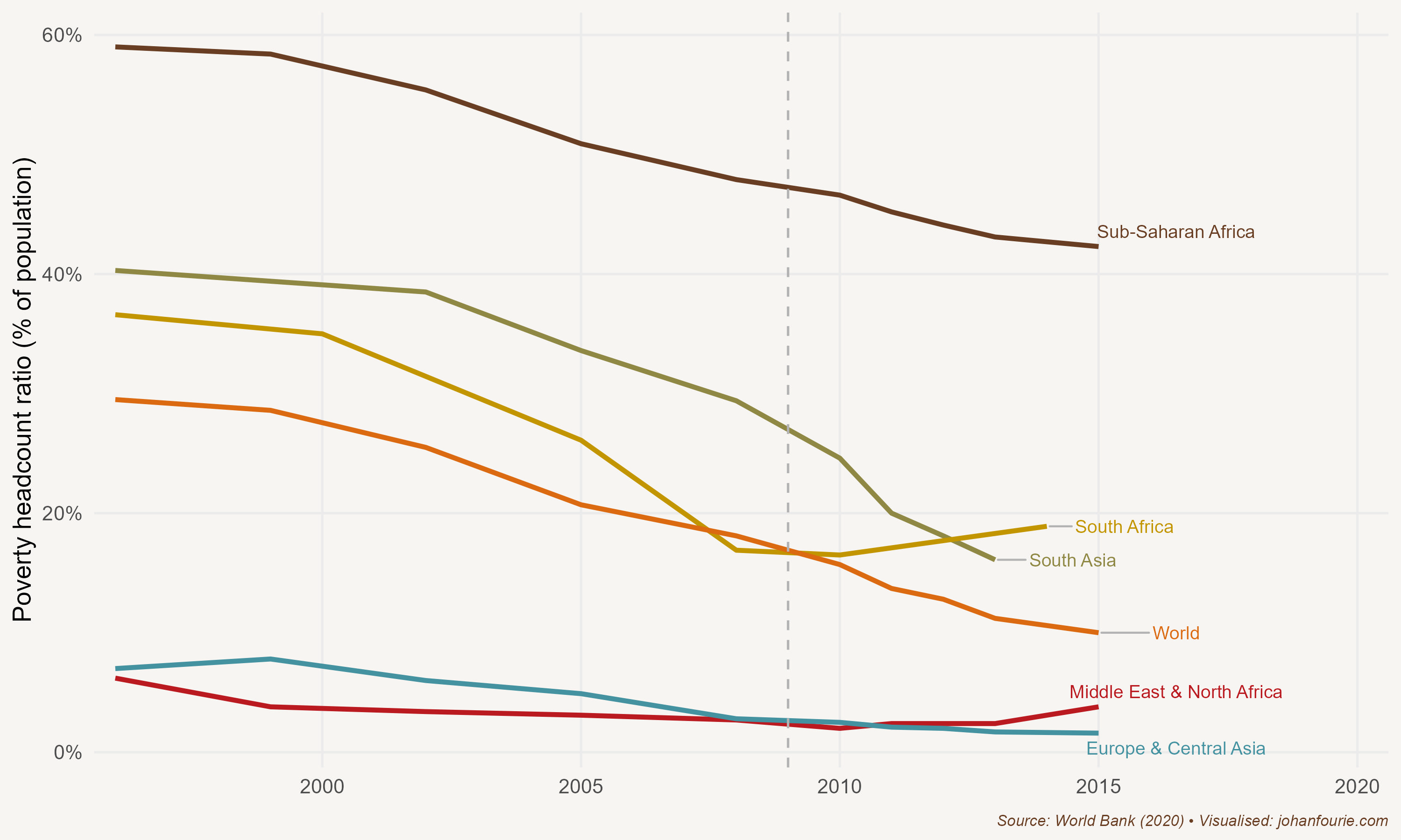 Share of population living in extreme poverty by region, 1980--2015