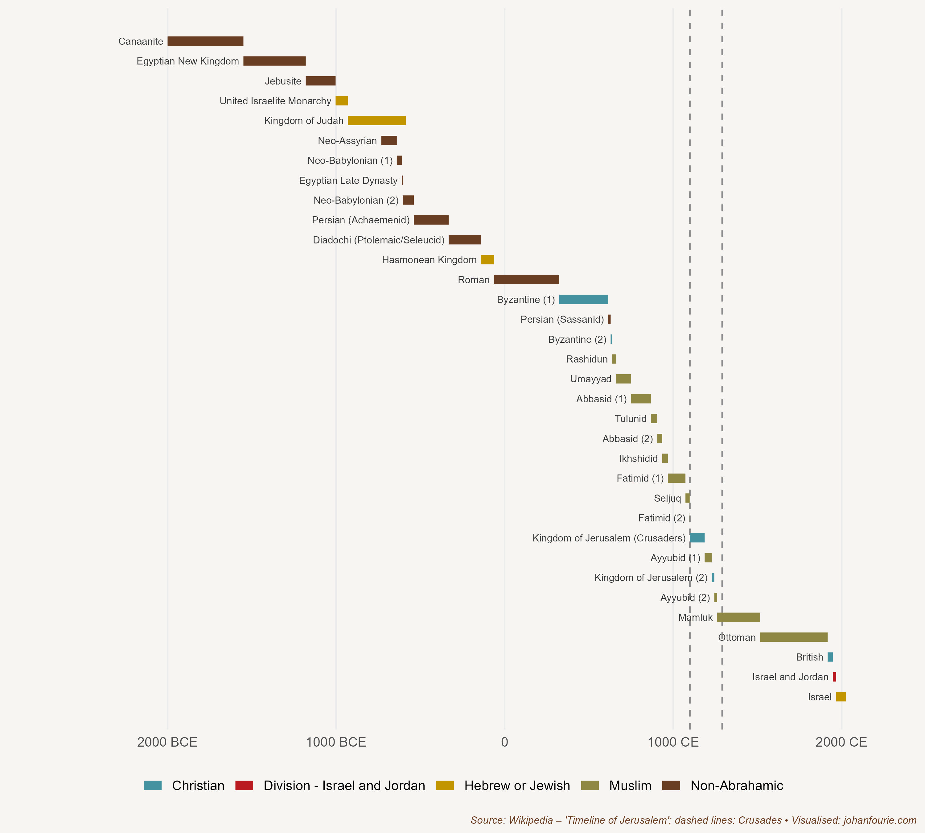 Timeline of Jerusalem's history, showing the start and end of the Crusades